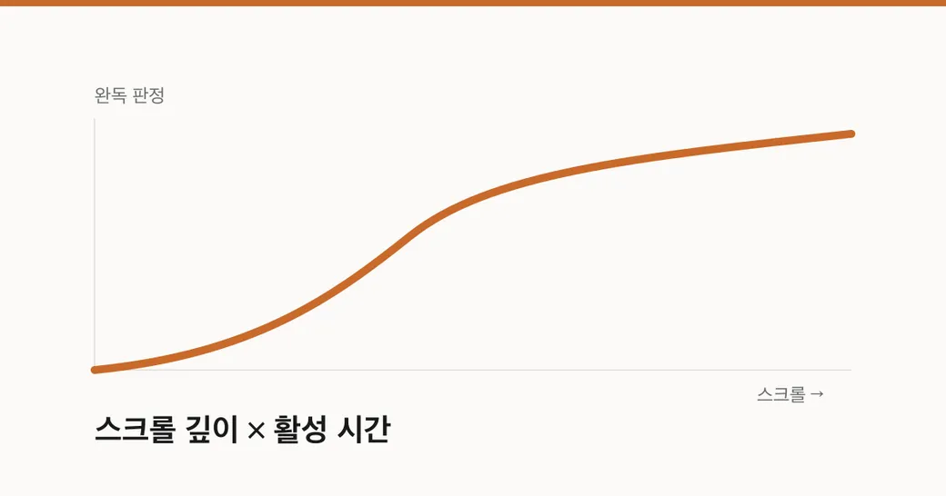 GA4 DebugView에 커스텀 이벤트가 표시된 화면을 단순화한 도식